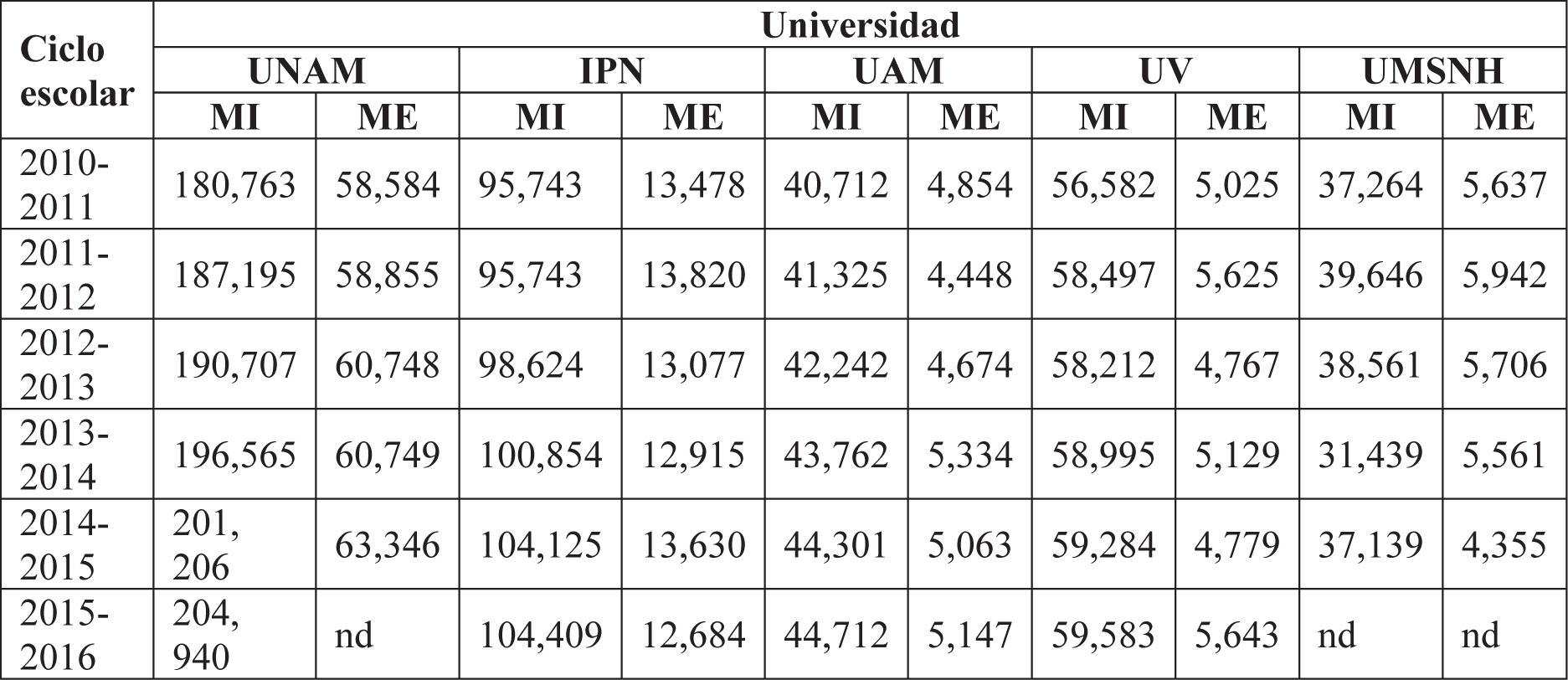 Matr&iacute;cula de inicio y matr&iacute;cula de egreso de estudiantes
de cinco universidades en M&eacute;xico