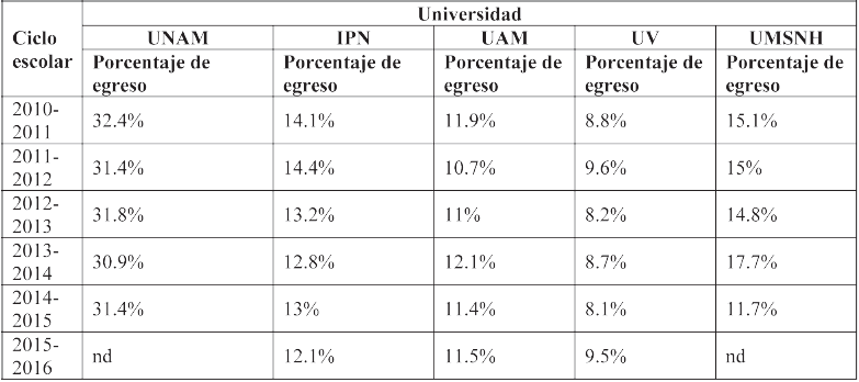 Porcentaje de
egreso de estudiantes en cinco universidades del pa&iacute;s