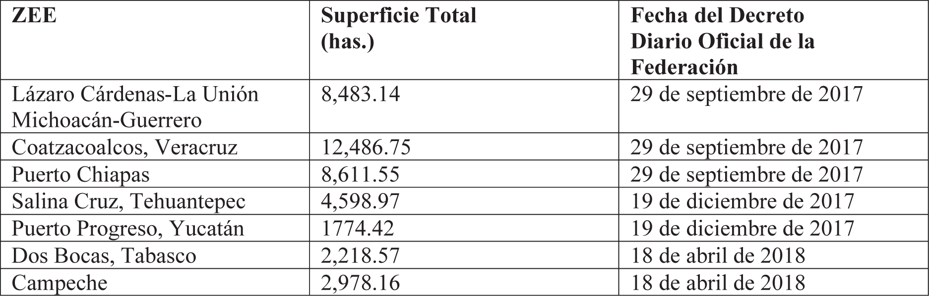 Superficie
decretada. Zonas Econ&oacute;micas Especiales, M&eacute;xico 2018