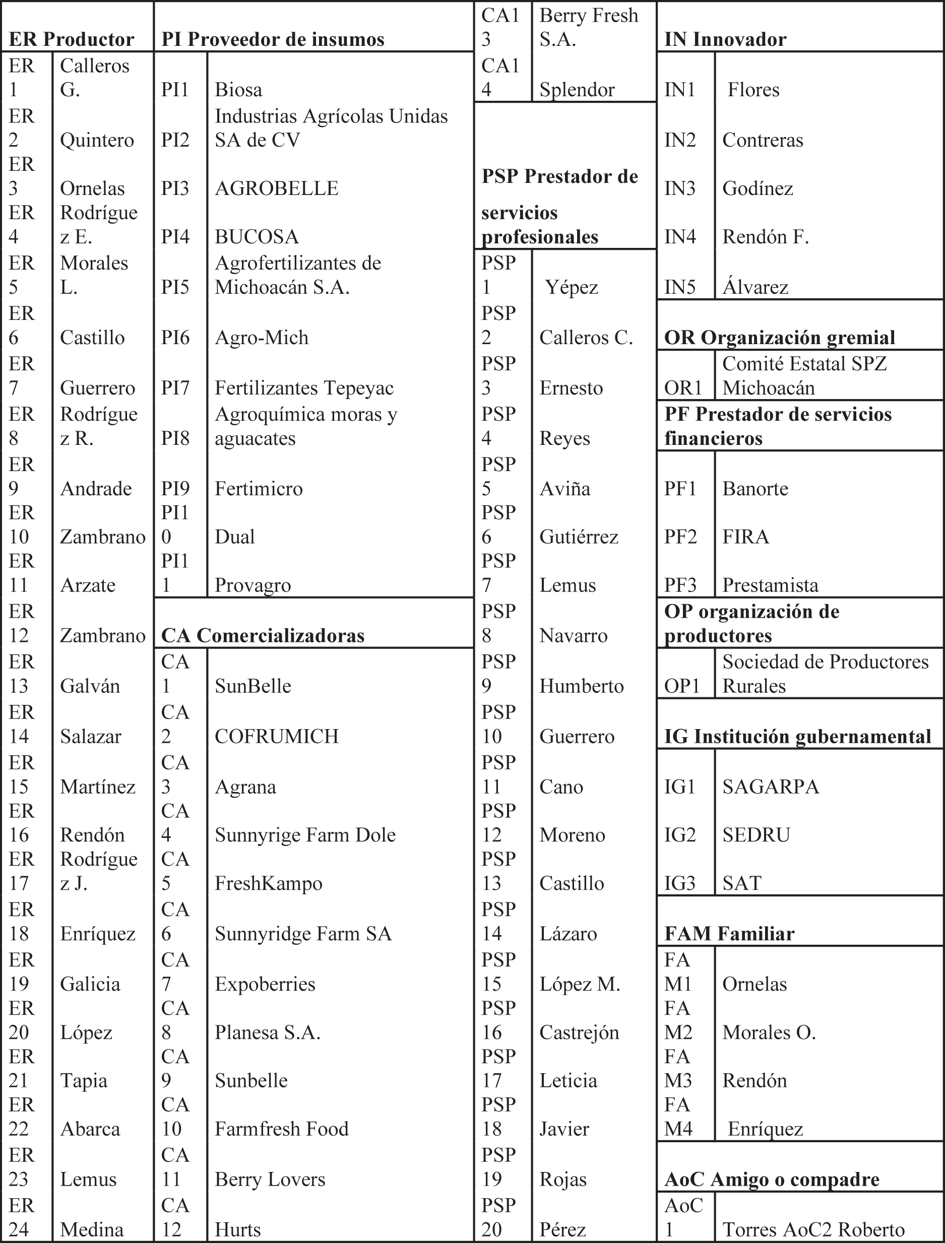 Participantes de la red de comercializaci&oacute;n de zarzamora en el municipio de Los Reyes, Michoac&aacute;n