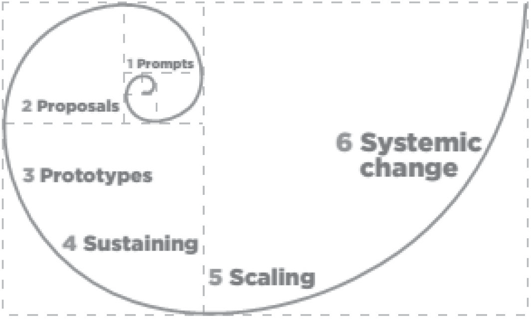 Etapas de la innovación social