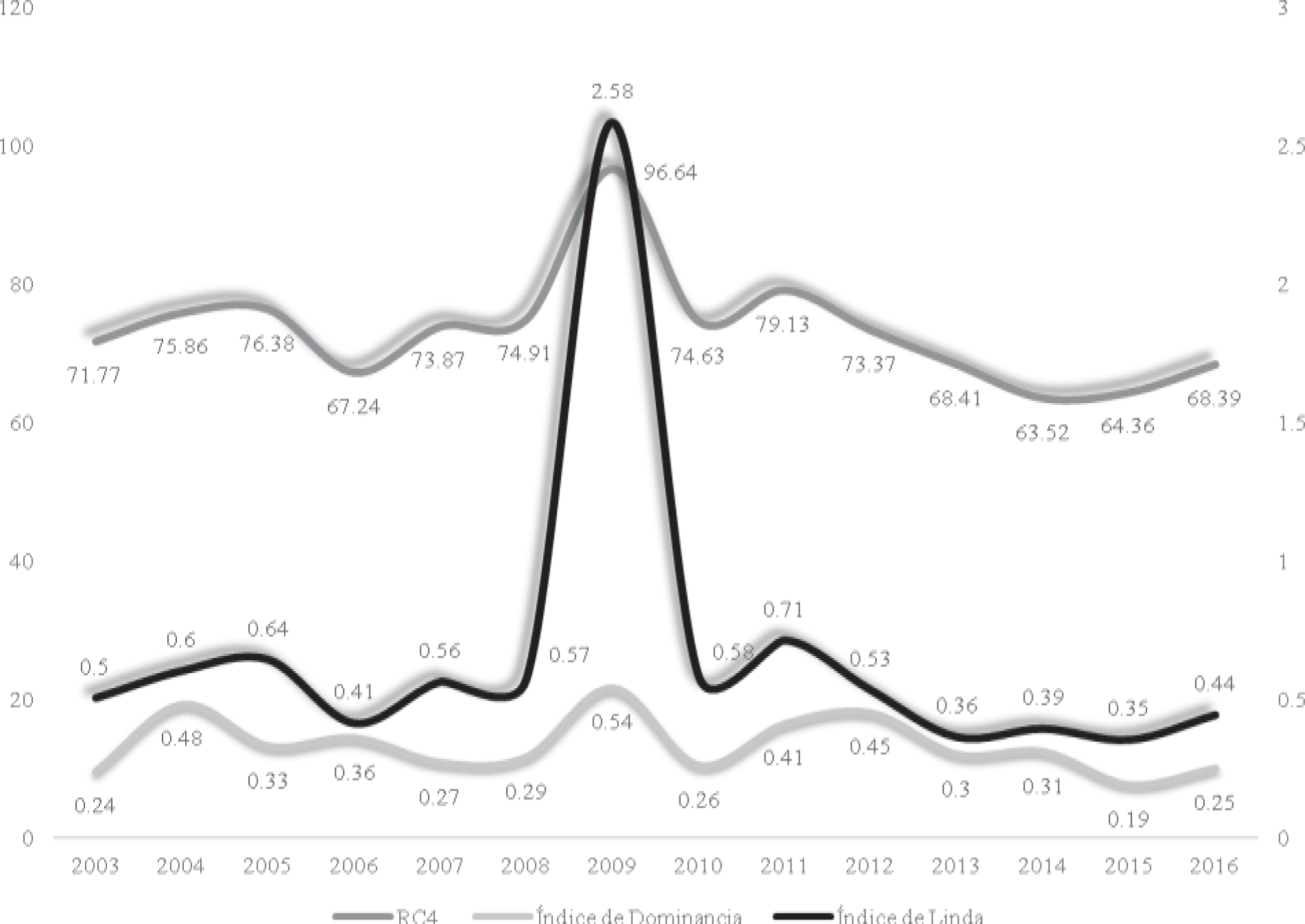 Michoac&aacute;n, concentraci&oacute;n de la producci&oacute;n de ajonjol&iacute; seg&uacute;n &iacute;ndices RC4, de dominancia y de Linda, 2003-2016