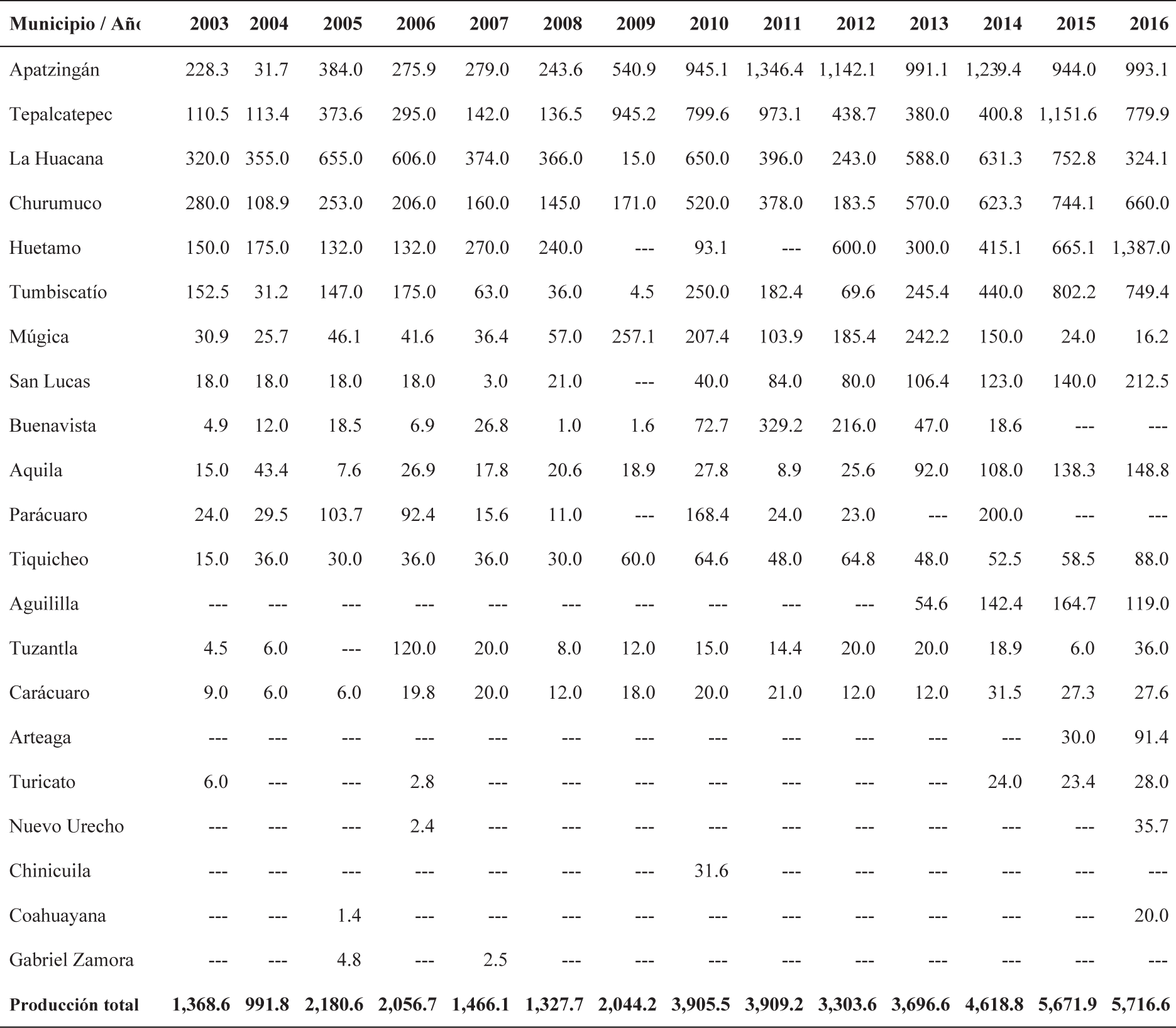 Michoac&aacute;n: Producci&oacute;n de
ajonjol&iacute; seg&uacute;n municipios, 2003-2016 (toneladas)