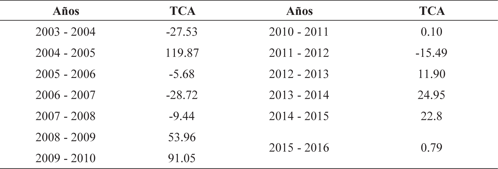 Michoac&aacute;n: Tasa de crecimiento anual de la producci&oacute;n de ajonjol&iacute;, 2003-2016 (TCA)
