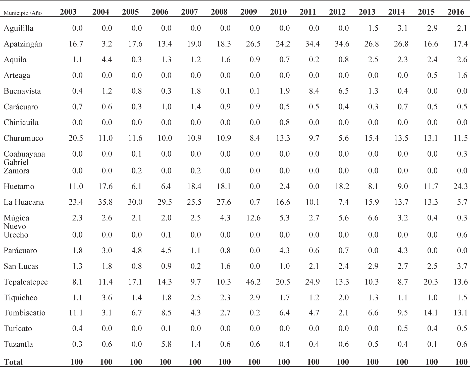 Michoac&aacute;n: Participaci&oacute;n municipal en producci&oacute;n de ajonjol&iacute;, 2003-2016 (porcentajes)