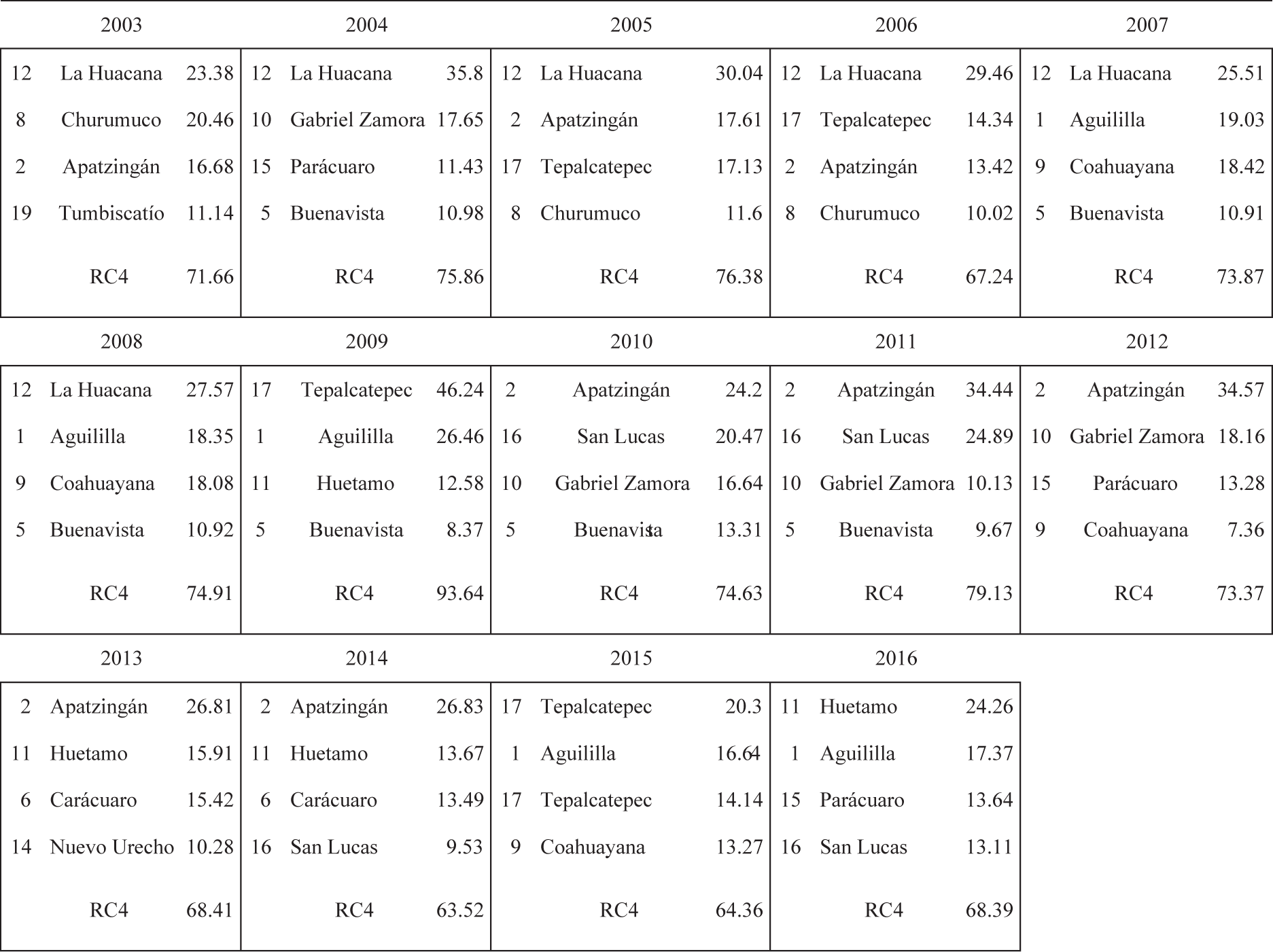 Michoac&aacute;n: Tasa de de Concentraci&oacute;n (RC4) de la producci&oacute;n de ajonjol&iacute;,
2003-2016