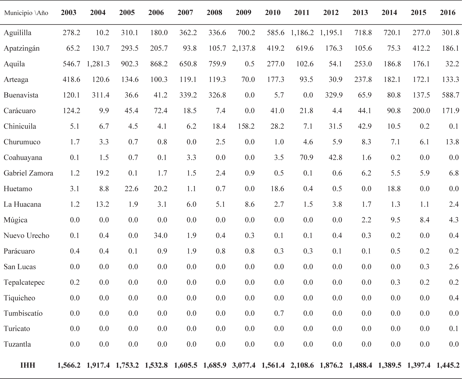 Michoac&aacute;n: &Iacute;ndice Herfindahl Hirschman (IHH) de la producci&oacute;n de ajonjol&iacute;,
2003-2016