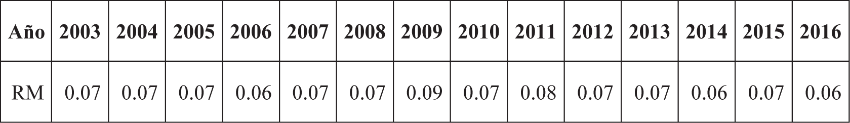 Michoac&aacute;n: Rec&iacute;proco Municipal (RM) de la producci&oacute;n de
ajonjol&iacute;, 2003-2016