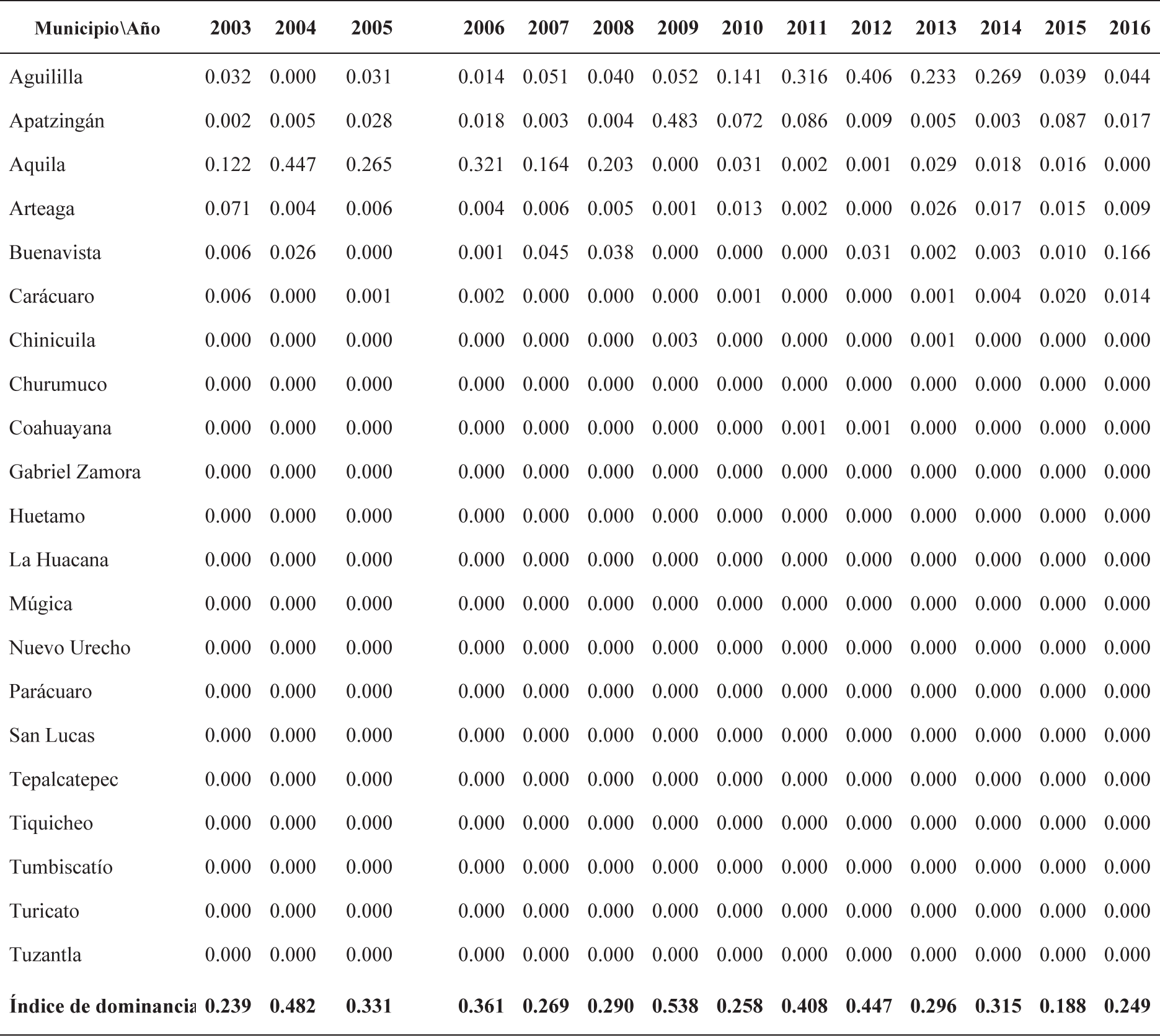 Michoac&aacute;n: &Iacute;ndice de Dominancia (ID) de la producci&oacute;n de ajonjol&iacute;,
2003-2016