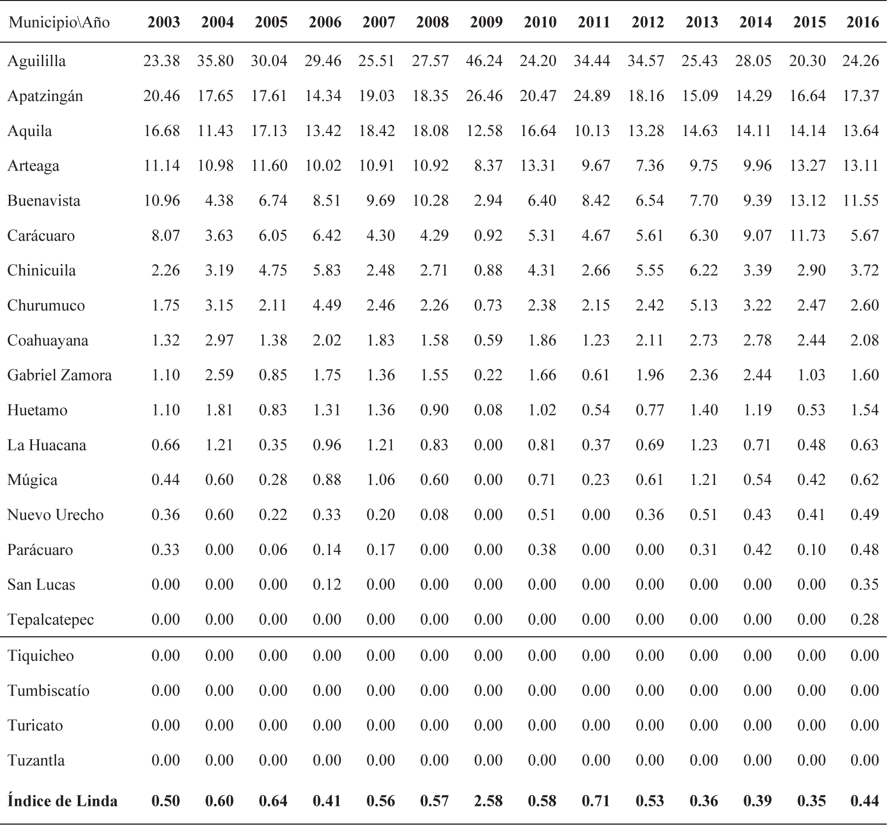 Michoac&aacute;n: &Iacute;ndice de Linda
(IL) de la producci&oacute;n de ajonjol&iacute;, 2003-2016