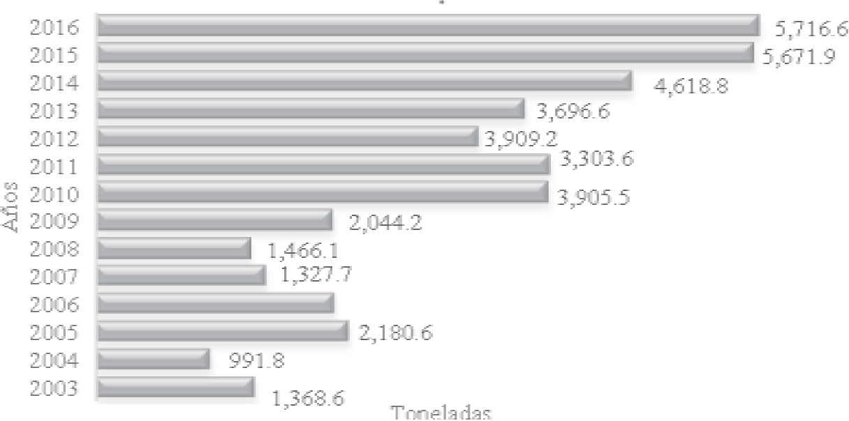 Michoac&aacute;n: Producci&oacute;n de
ajonjol&iacute;, 2003-2016