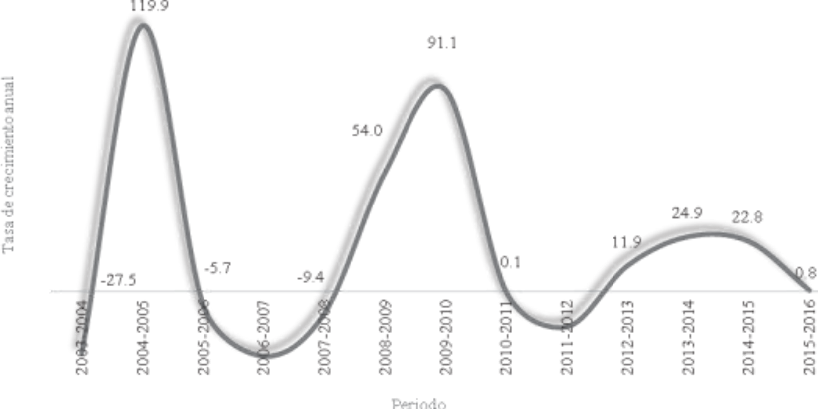 Michoac&aacute;n: Tasa de crecimiento anual de la producci&oacute;n de ajonjol&iacute;, 2003-2016