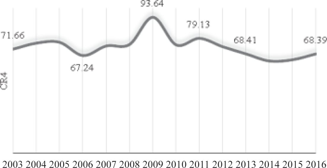 Michoac&aacute;n: Tasa de Concentraci&oacute;n (CR4) de la producci&oacute;n de ajonjol&iacute;,
2003-2016