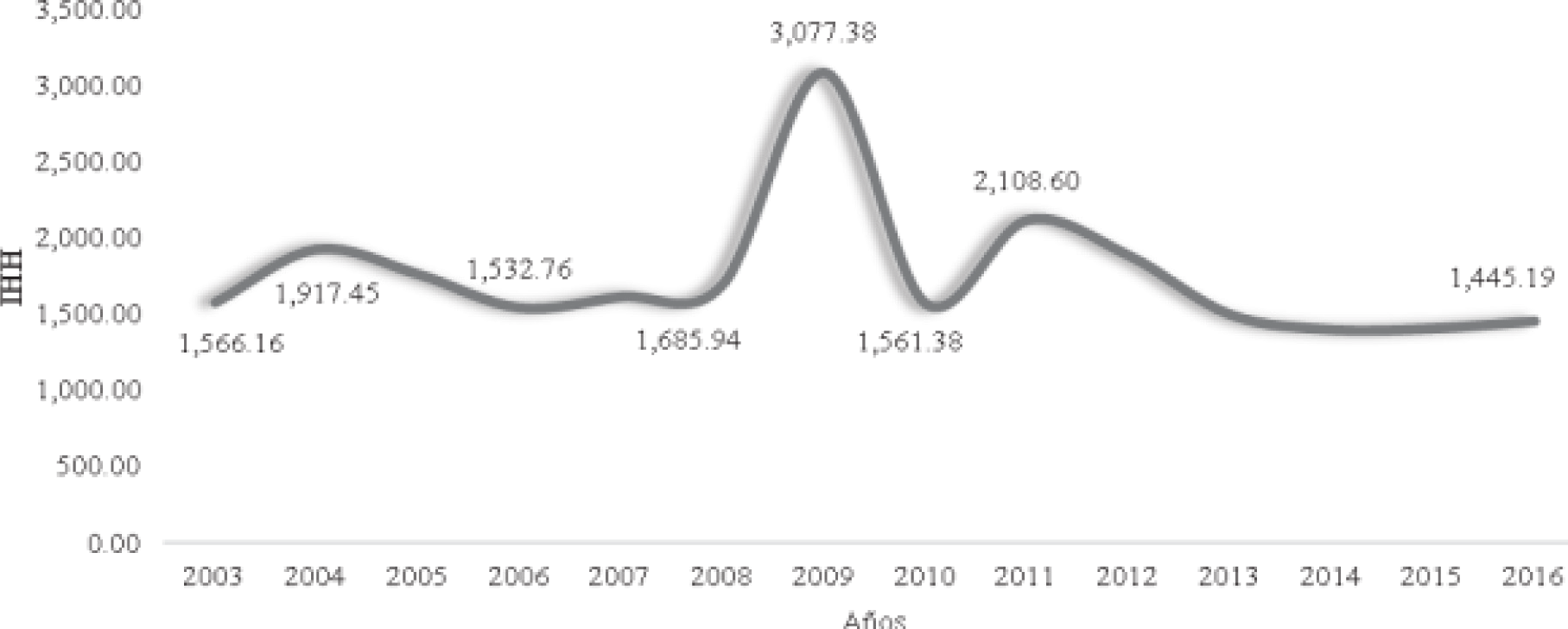 Michoac&aacute;n: &Iacute;ndice Herfindahl Hirschman (IHH) de la producci&oacute;n de ajonjol&iacute;,
2003-2016