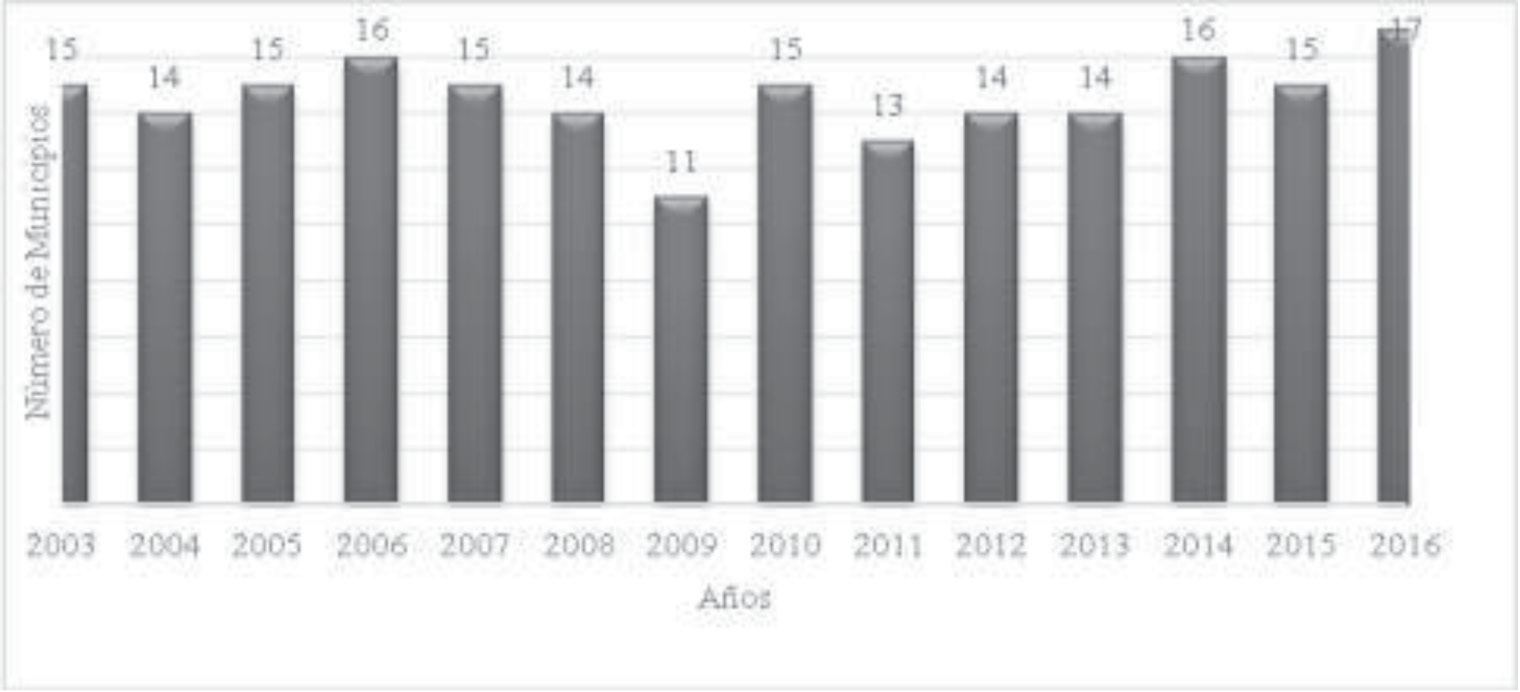 Michoac&aacute;n: Total de municipios total de productores de ajonjol&iacute;, 2003-2016