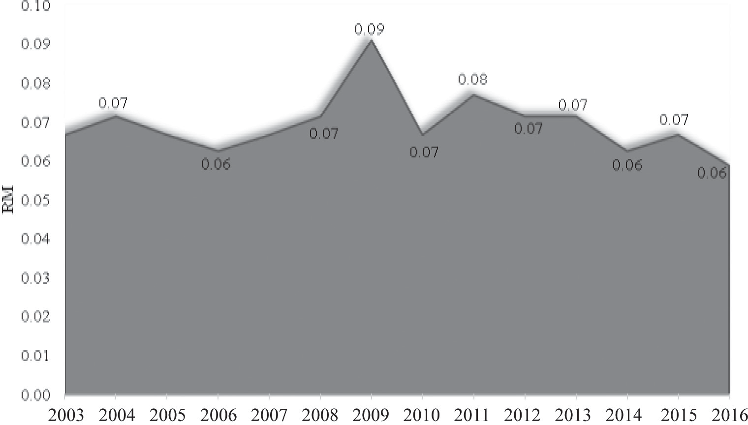 Michoac&aacute;n: Rec&iacute;proco Municipal (RM) de la producci&oacute;n de ajonjol&iacute;, 2003-2016