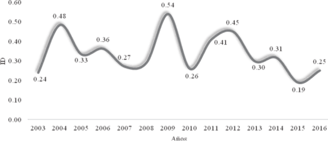  Michoac&aacute;n: &Iacute;ndice de Dominancia (ID) de la producci&oacute;n de ajonjol&iacute;,
2003-2016
