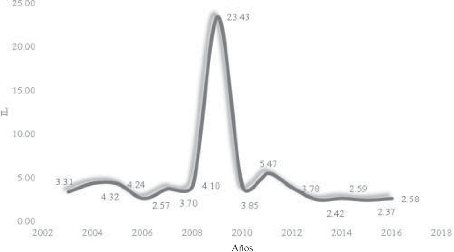 Michoac&aacute;n: &Iacute;ndice de Linda
(IL) de la producci&oacute;n de ajonjol&iacute;, 2003-2016