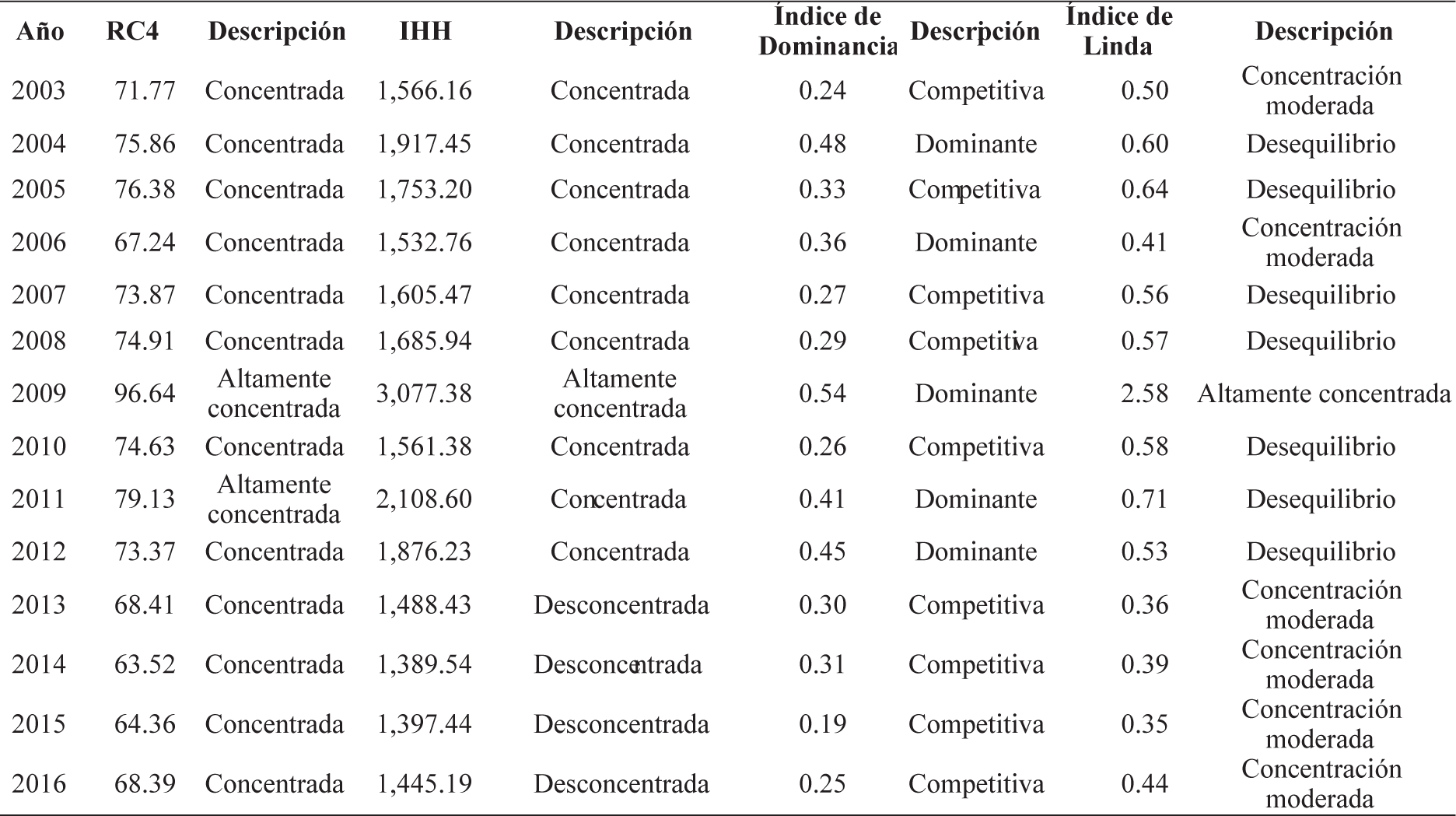 Michoac&aacute;n: Concentraci&oacute;n de la producci&oacute;n de ajonjol&iacute; seg&uacute;n &iacute;ndices y descripci&oacute;n