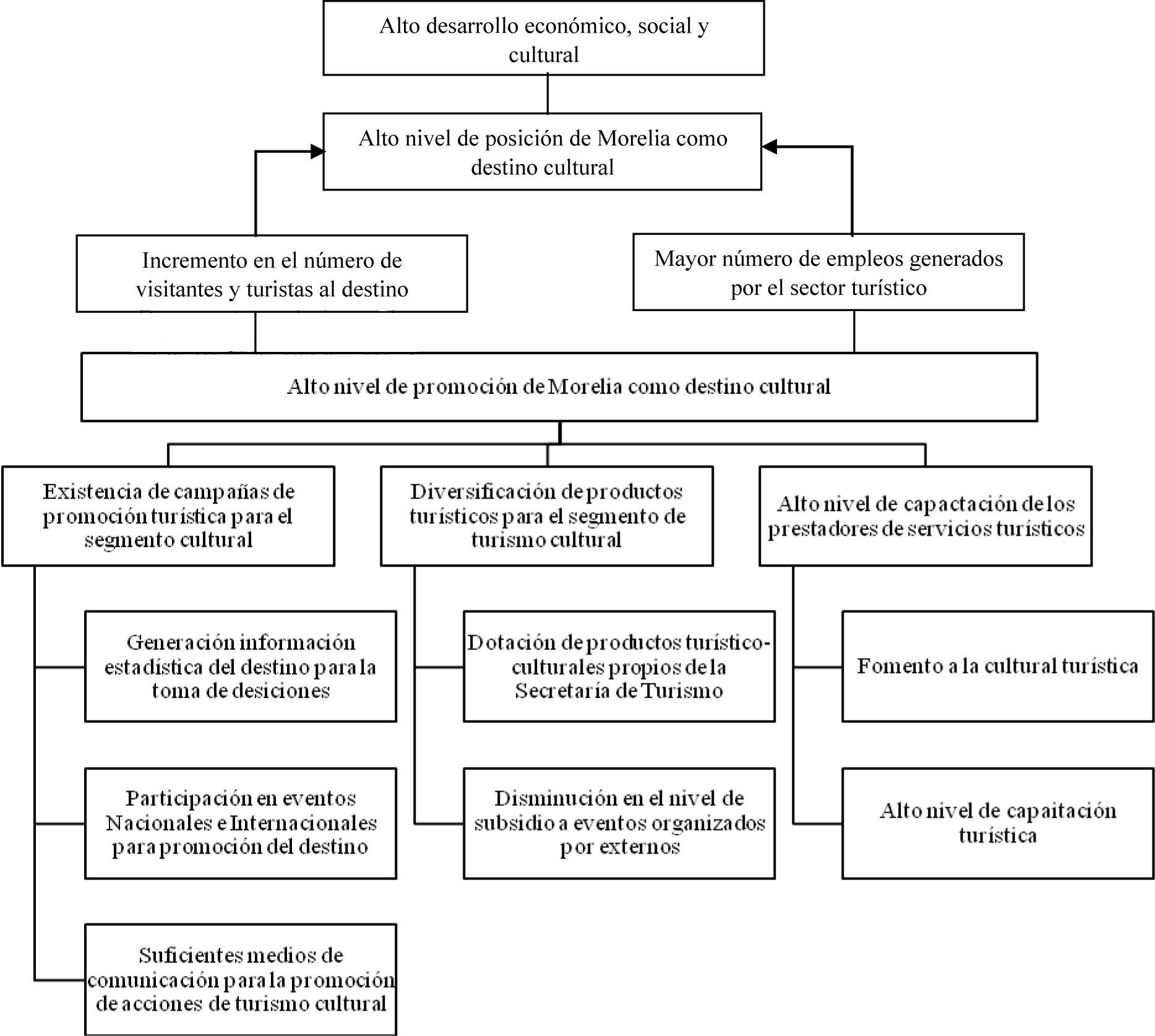 Propuesta de &Aacute;rbol de Objetivos