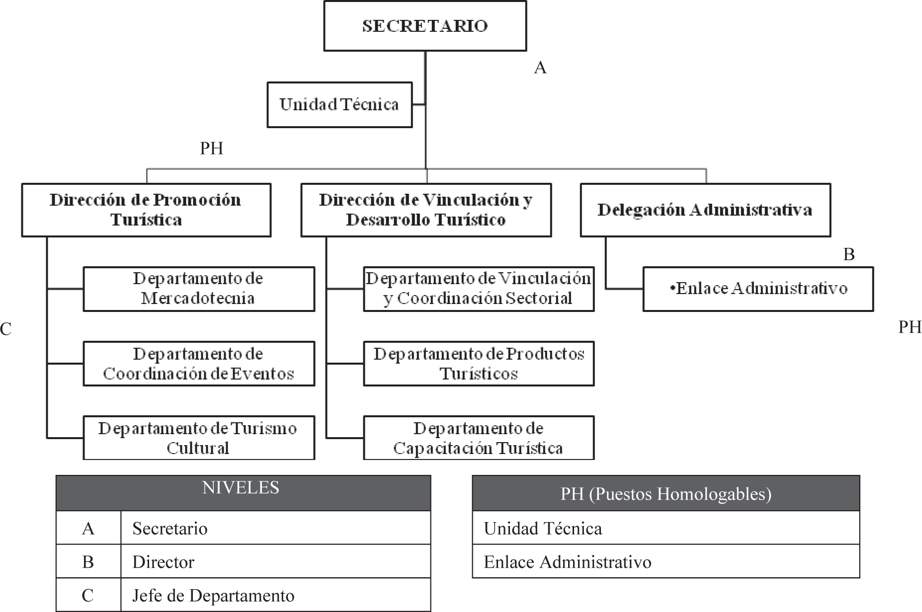 Propuesta para la modificaci&oacute;n de la estructura org&aacute;nica