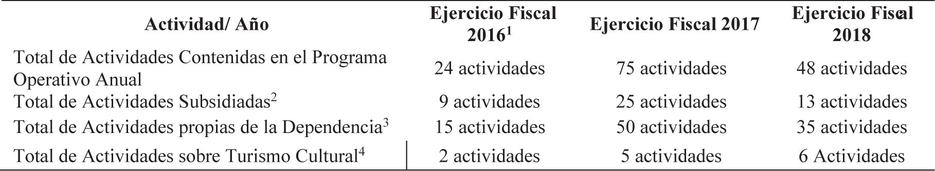 An&aacute;lisis de Actividades programadas durante la administraci&oacute;n
2015-2018