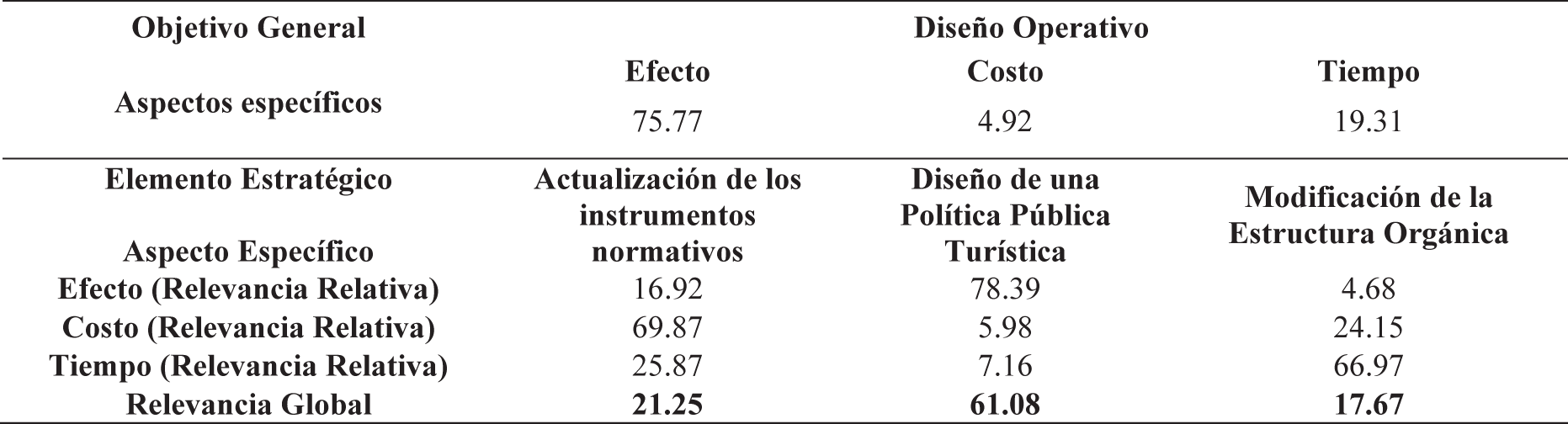 Resultados de la
aplicaci&oacute;n del Algoritmo de Saaty