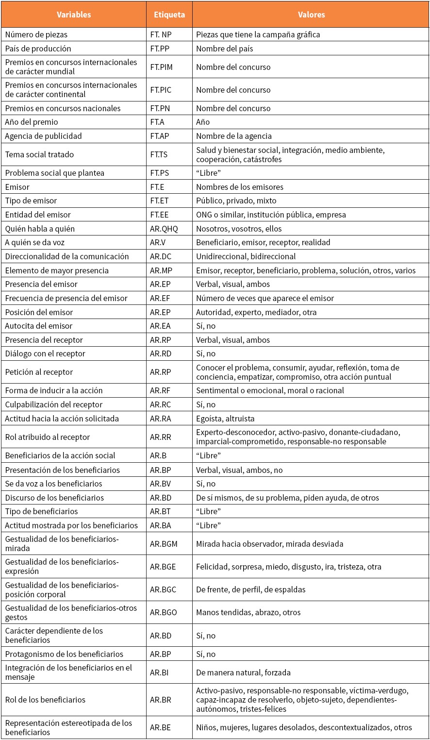 Presentaci&oacute;n de las 42 variables
cuantitativas utilizadas en el an&aacute;lisis y sus distintos niveles