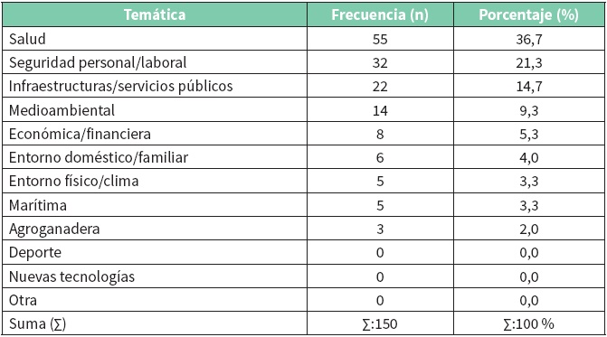Temática: Frecuencia y porcentaje