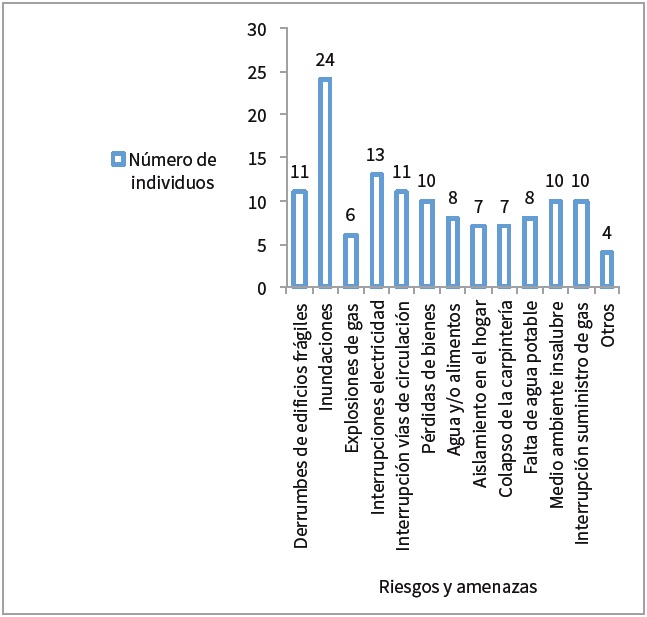 Identificación de riesgos y
amenazas de los líderes informales