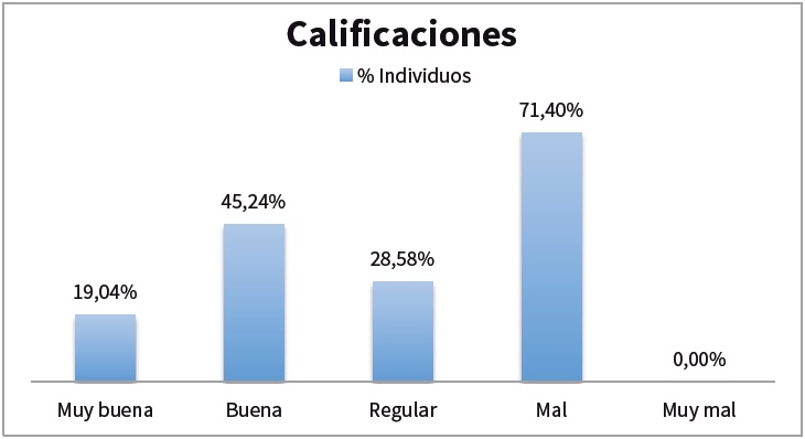 Calificaciones obtenidas sobre
el conocimiento de desastres de origen hidrometeorológico
extremo
