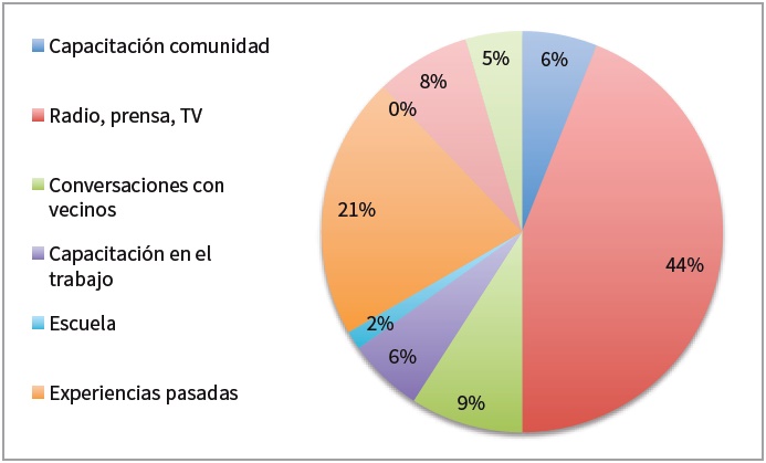 Porcentaje de las vías de
información/formación prioritarias de la población estudiada