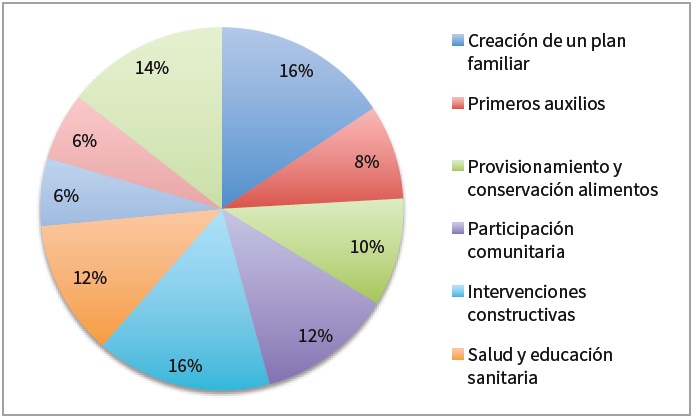 Temáticas que interesan a los
líderes informales