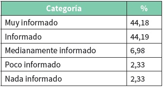 Cantidades relativas a la
autopercepción de conocimiento sobre DN
