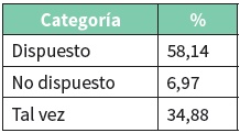 Predisposición a evacuar