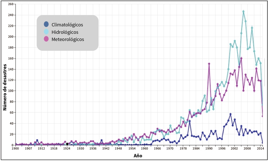 Ocurrencia de fen&oacute;menos
meteorol&oacute;gicos extremos en el mundo de 1900 a 2014