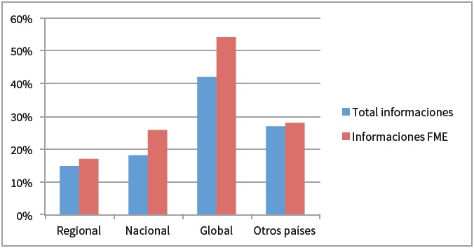 Caracterizaci&oacute;n espacial de las consecuencias en las informaciones sobre
FME