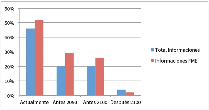 Caracterizaci&oacute;n temporal de las consecuencias en las informaciones sobre
FME
