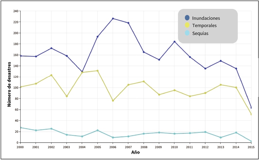 Ocurrencia de inundaciones,
temporales y sequ&iacute;as en el mundo de 2000 a 2015