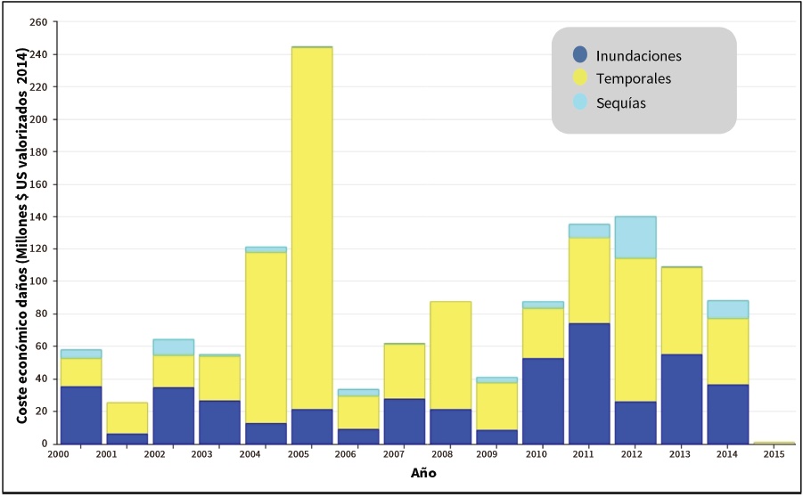 Coste econ&oacute;mico de los da&ntilde;os
causados por inundaciones, temporales y sequ&iacute;as en todo el mundo de 2000 a
2010. Cifras en millones de d&oacute;lares estadounidenses revalorizados a fecha de
2014
