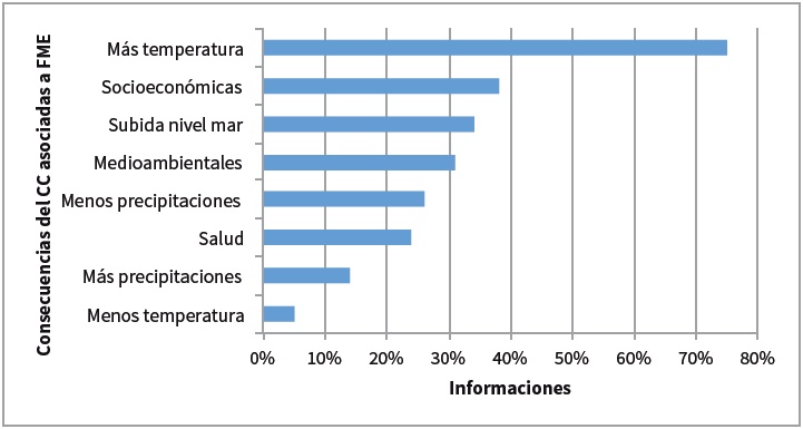 Consecuencias del cambio
clim&aacute;tico asociadas a la ocurrencia de FME