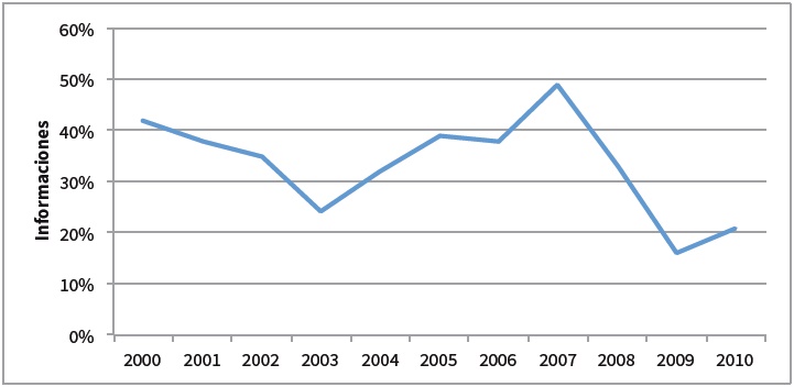 Distribuci&oacute;n de la submuestra analizada
(Informaciones FME) por a&ntilde;os (n=124)