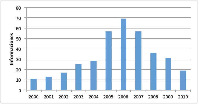 Distribuci&oacute;n del total de la muestra de informaciones sobre la ciencia del
clima por a&ntilde;os (n=363)