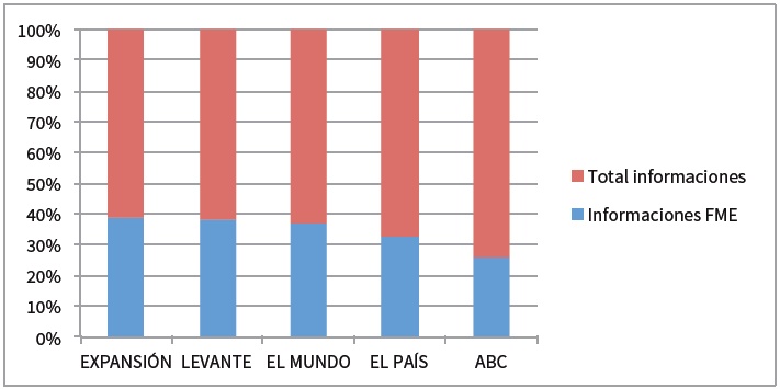 Distribuci&oacute;n de la submuestra de informaciones sobre FME por peri&oacute;dicos
(n=124)