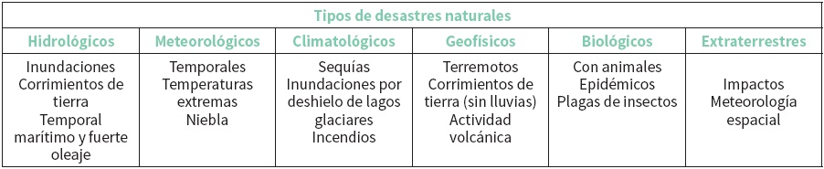 Clasificaci&oacute;n de los desastres
naturales seg&uacute;n el Centro de Investigaci&oacute;n sobre la Epidemiolog&iacute;a de los
Desastres (CRED, 2016)