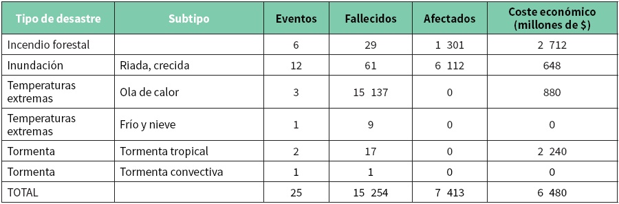 Desastres naturales ocurridos en Espa&ntilde;a entre 2000 y 2010, cifras de
fallecidos, afectados y costes econ&oacute;micos