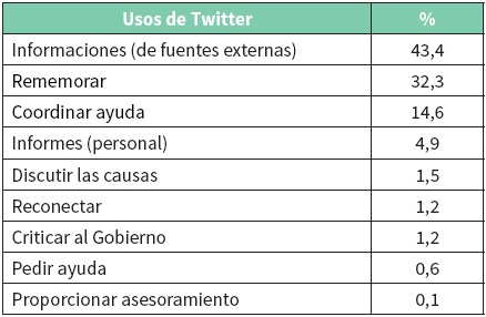 Usos de redes sociales