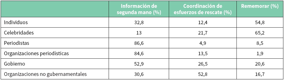 Usos de redes sociales por tipo de
usuario