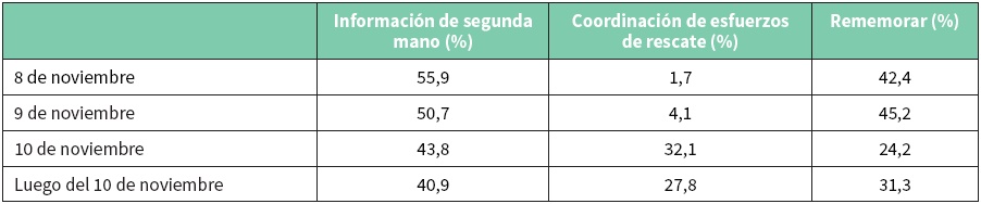 Momento del uso de redes sociales