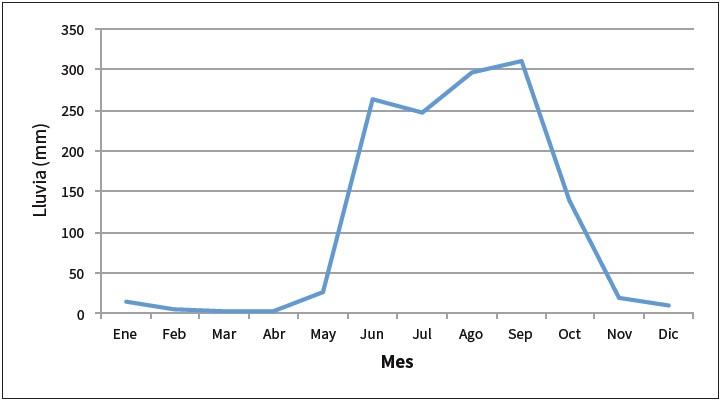 Distribución de la
precipitación normal mensual. Estación Acapulco de Juárez (SMN)